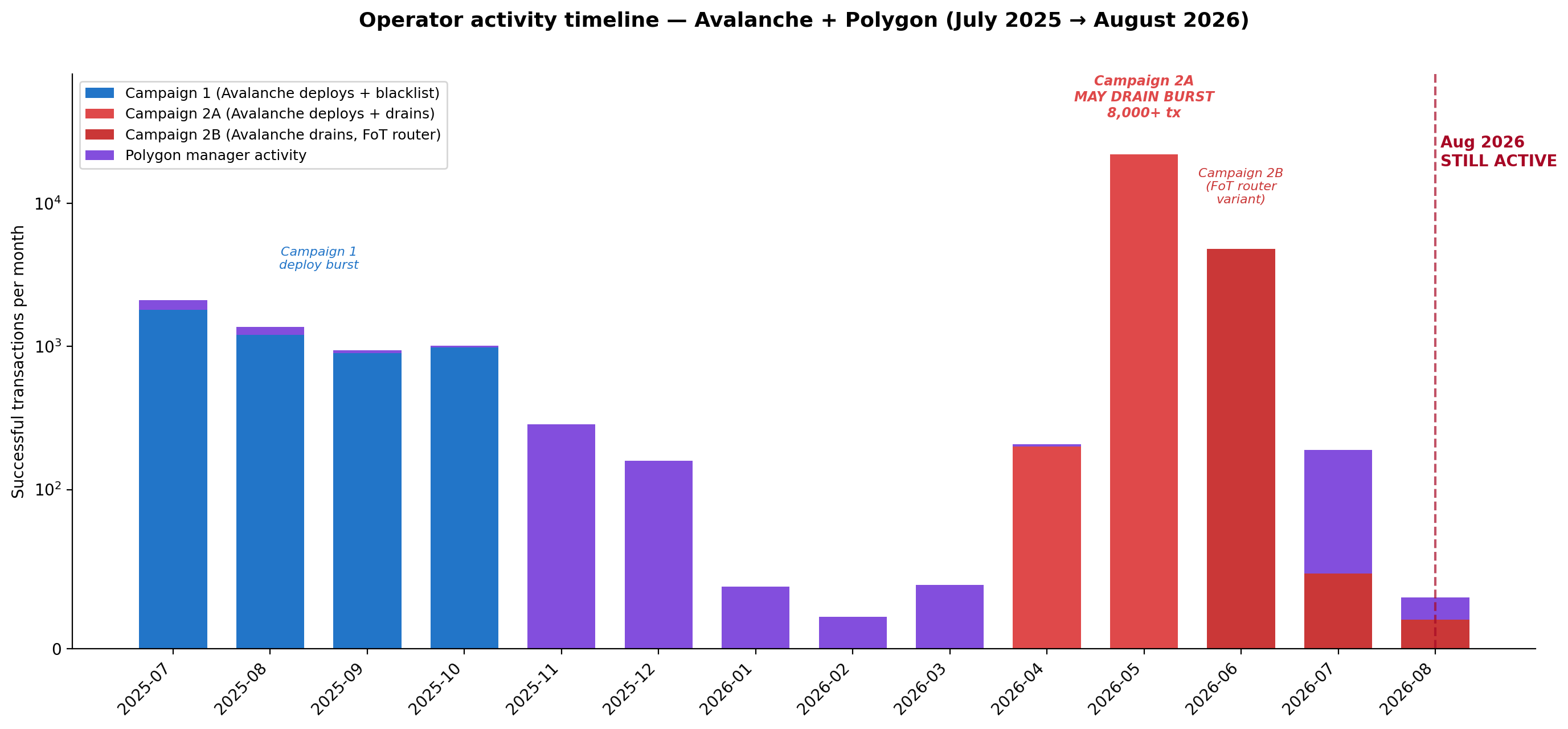 Monthly transaction counts across the operator's Avalanche campaigns and the parallel Polygon activity, July 2025 to August 2026, on a log scale.