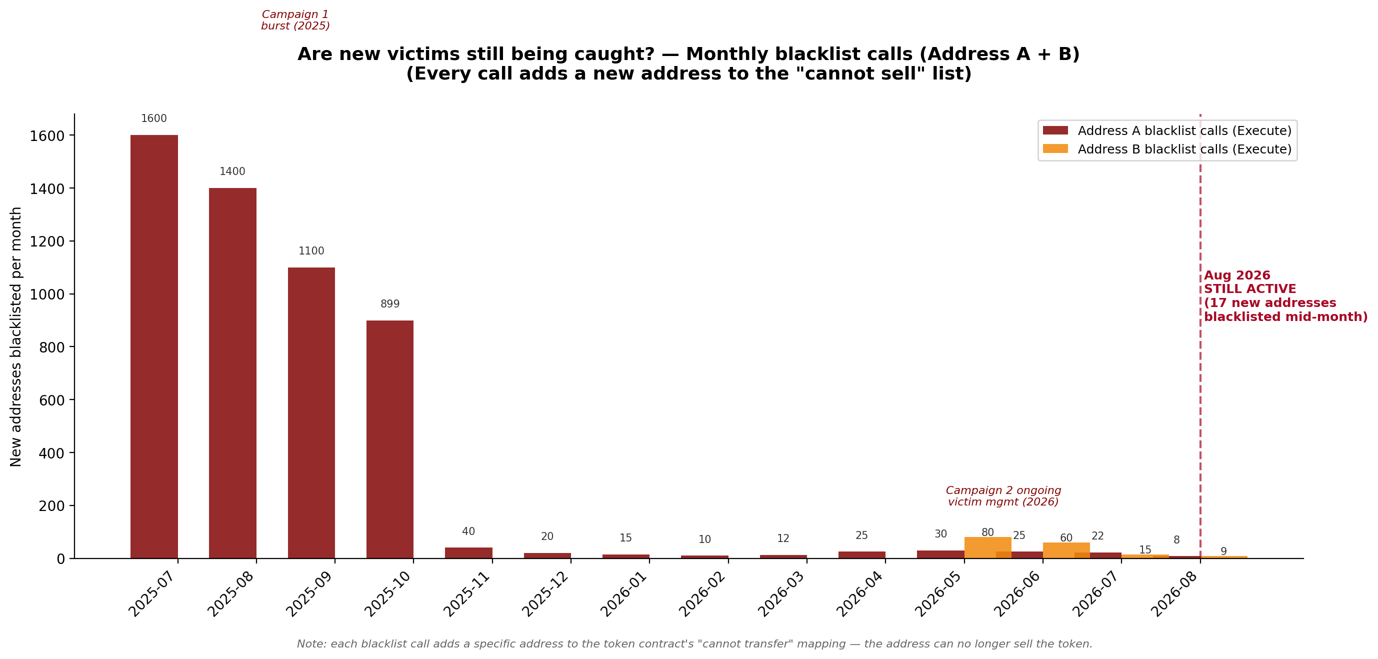 Monthly Execute(address) blacklist calls from Address A and Address B, July 2025 to August 2026.